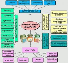 fertilizantes minerais complexos